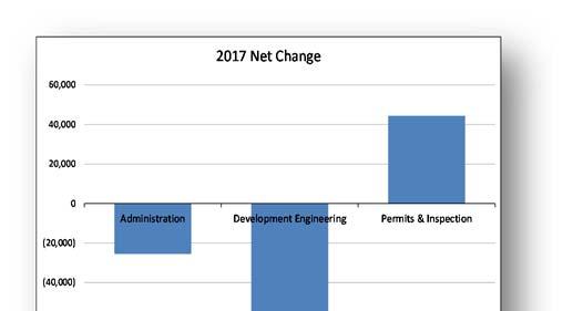 Net Program Budget Change Administration has decreased ($25,500) primarily due to an administrative position being shared with Infrastructure Planning & Improvements as well as an increase to