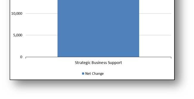 Net Program Budget Change Strategic Business Support has increased $27,000. Inflationary increases have been incorporated for wages and benefits.