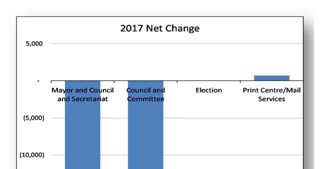 Net Program Budget Change Mayor and Council and Secretariat was reduced by $21,100 due to savings resulting from the conversion of the Administrative Assistant position from full-time to part-time,