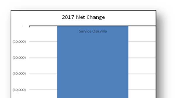 Net Program Budget Change Service Oakville has decreased by $75,900