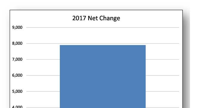 Net Program Budget Change Economic Development has increased by $7,900 over 2016.