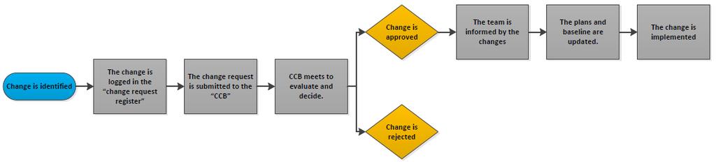 B. Integrated Change Control Process (5) The change request process was followed in the project was as illustrated in the flow chart below: Figure 1: Change request process flow chart 1.