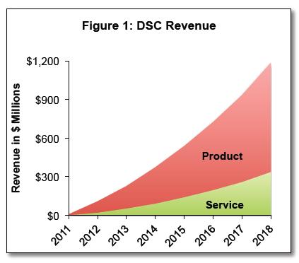 Market Dynamics Expected to Offer Large Growth Opportunity Diameter Market Nascent with Market Share Up for Grabs Nearly all market opportunity in future years Best in class, focused SBC & Diameter