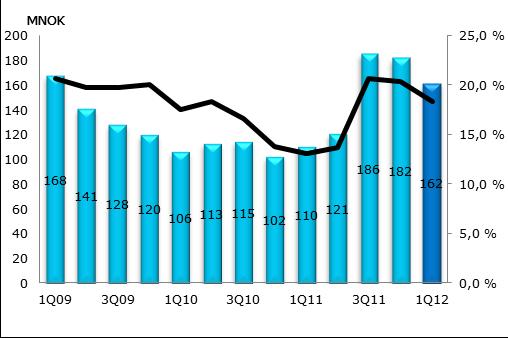 2011 Reduction in WC of 20 MNOK in Q1 2012 through focused effort Reduction of working