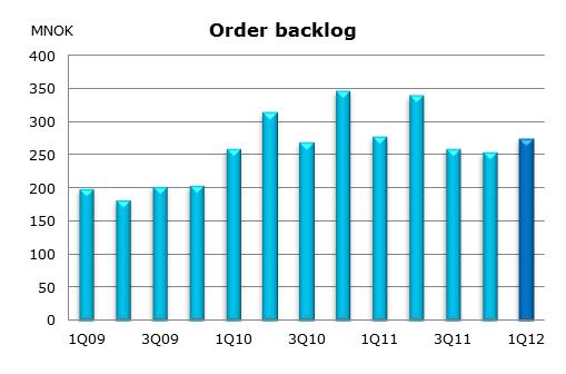Order backlog and inflow Order backlog (MNOK) Order backlog 275 MNOK vs 265 MNOK in end Q1 2011 Order inflow