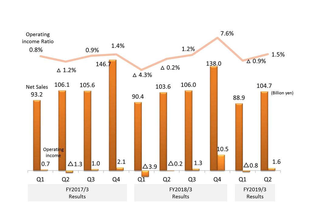 Quarterly Transition of Net Sales and Operating