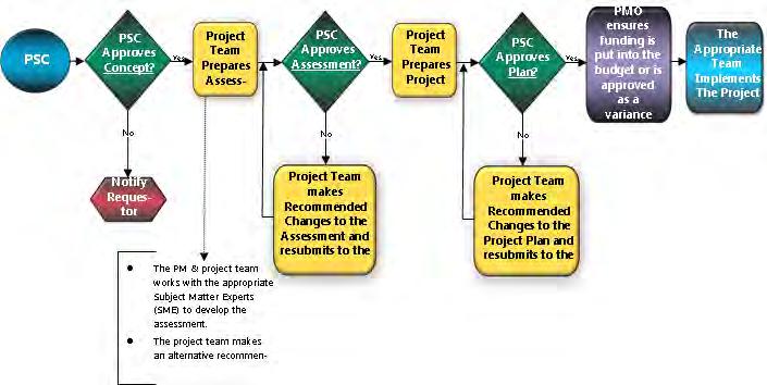 Project Steering Committee PSC Process