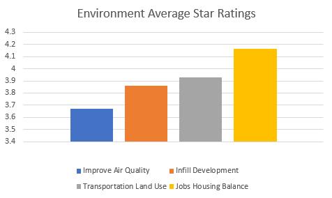 environment and give each scenario a rating.
