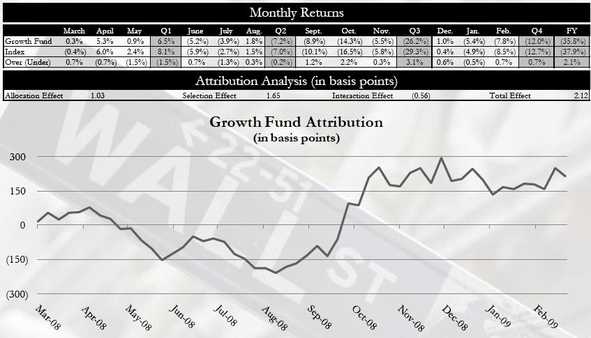 The MBA Investment Fund Attribution Analysis: 3/1/08 2/28/09 Over this period, the