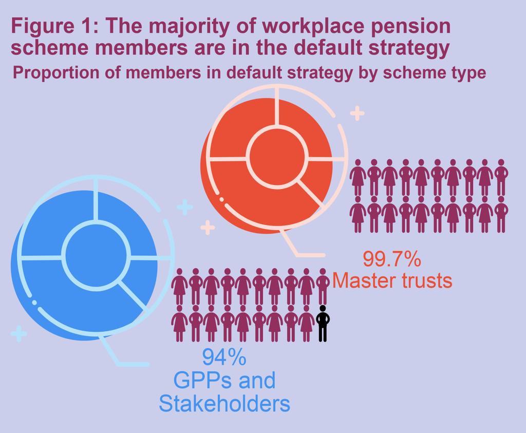 This is the first of two Briefing Notes looking at default strategies. This Note looks at how well the objectives of pension schemes default investment strategies meet the needs of their memberships.