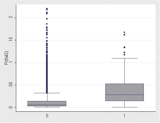 Figure 1 Box Plots for the probabilities that a firm will
