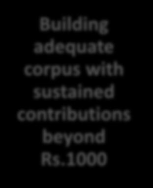 sustained contributions beyond Rs.