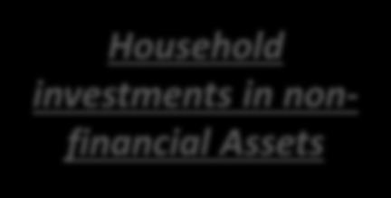 Informality of India s Workforce Household investments in nonfinancial Assets High Inflation