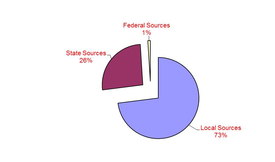 Figure 10 Sources of Governmental