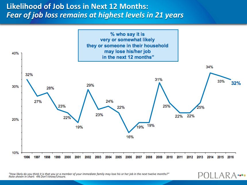 FEARS OF JOB LOSS REMAIN AT HIGHEST LEVELS IN 21 YEARS Fears of job loss remain at the highest levels recorded in the last 21 years.