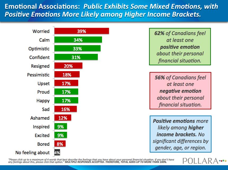 MIXED EMOTIONS ABOUT PERSONAL FINANCIAL SITUATION Although Canadians hold overwhelmingly negative emotions about the economy, they hold mixed emotions about their personal financial situation.