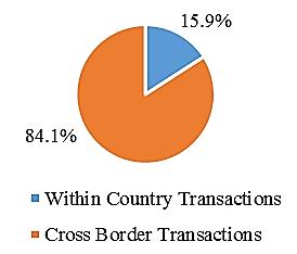 Cross-border investments, however, seem to be more popular among commodity based SWFs.