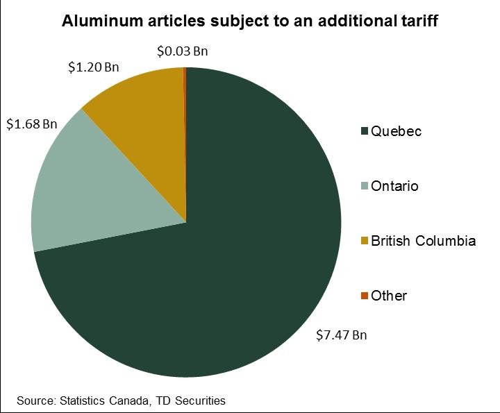 of Canadian exports (2% of exports) Retaliation $19bn of US exports hit