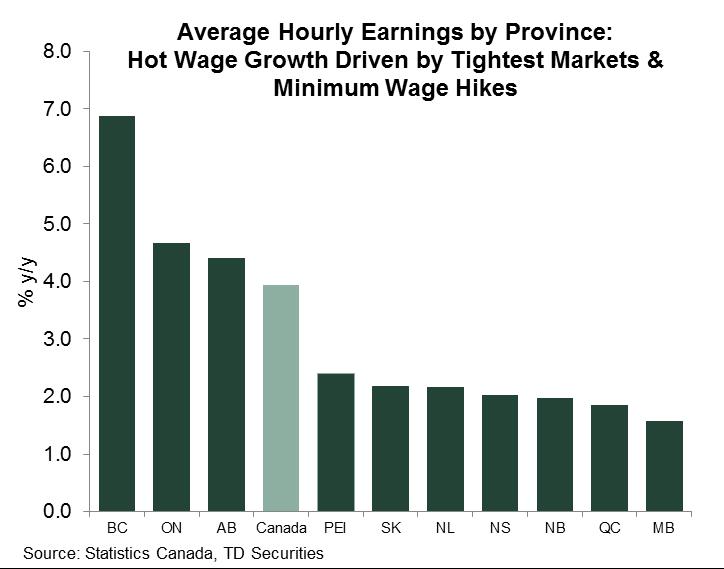 Canada: Wage Growth is