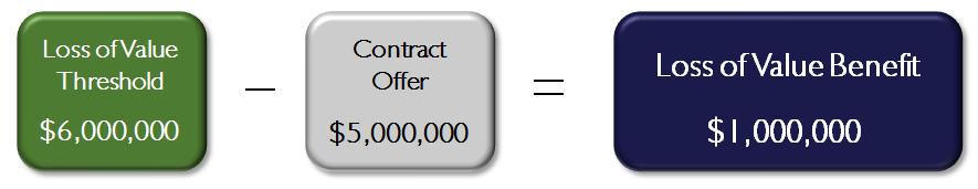 STEP 3 Determine Benefit If the maximum contract offer the Player receives is less than the Threshold amount solely and directly as a result of a significant injury or illness, the Player could be