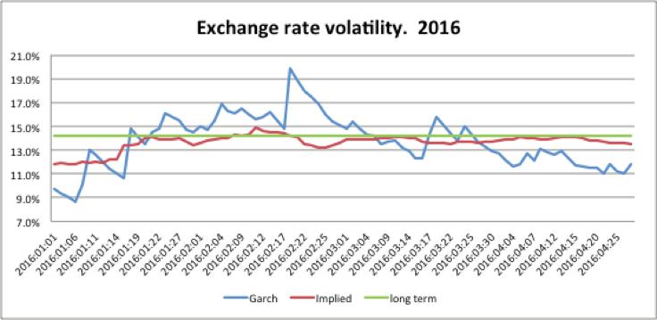 Source: Volatilidad del tipo de cambio. 2016 21.0% 19.0% 17.0% 15.0% 13.0% 11.0% 9.