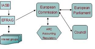 In the EU, IFRS are adopted on a standard-by-standard basis. The procedure is as follows: The International Accounting Standards Board (IASB) issues a standard.