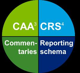 Introduction to CRS The way towards AEOI 9 April 2013 G5 2 announced pilot project for worldwide FATCA 13 February 2014 Release of Model CAA 3 and CRS 4 21 July 2014 Release of OECD Commentaries and