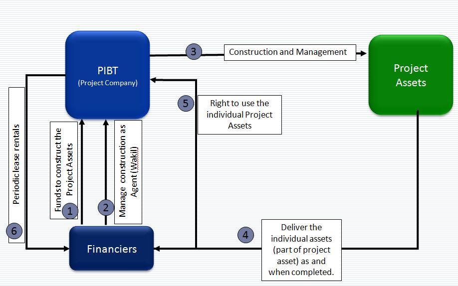 It is depicted in the process flow chart that the PIBT (as Agent) will construct a dirty cargo handling terminal, while the Financiers will inject funds as and when required by PIBT.