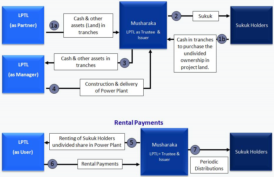 Process flow of the above specified project is as under:- LPTL and Sukuk Holders enter into a Musharakah to construct and then own undivided share in the Power Plant.