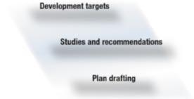Flow chart of the formulation of regional plans Survey and data collection Internal External Development targets Studies and recommendations Plan drafting Review and apraisal Report and approval