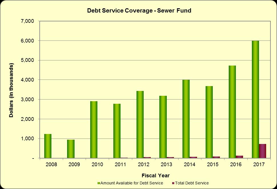 (Unaudited) Exhibit 19 LONG BEACH WATER DEPARTMENT SEWER FUND DEBT SERVICE COVERAGE - LAST TEN FISCAL YEARS (in thousands of dollars) Amount Total Net Net Available Total Fiscal Year Operating