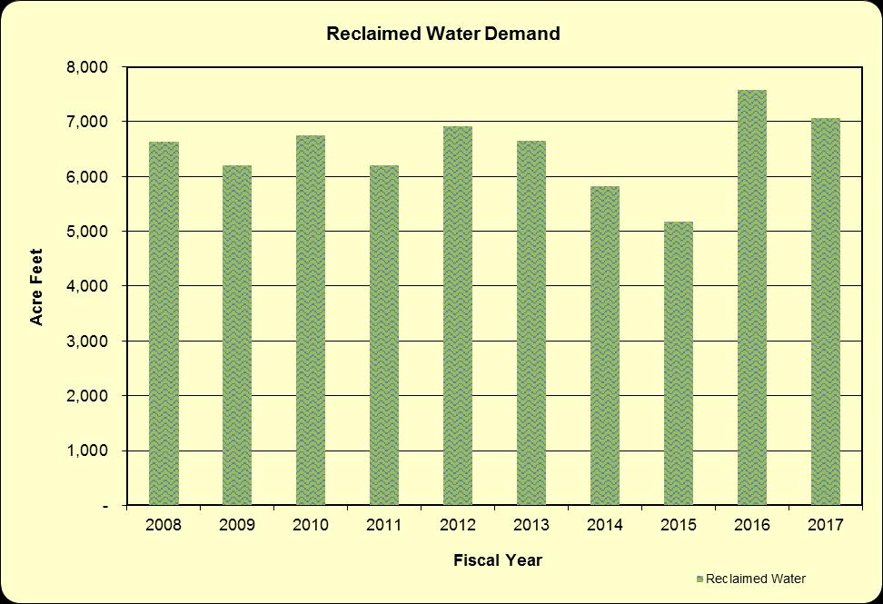 (Unaudited) Exhibit 25 LONG BEACH WATER DEPARTMENT WATER DEMAND - LAST TEN FISCAL YEARS (in acre feet) Potable Water Total Fiscal Year Potable Reclaimed Total Ended Pumped Purchased Demand Water