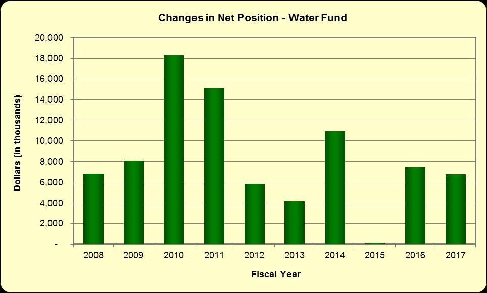 (Unaudited) Exhibit 1 LONG BEACH WATER DEPARTMENT CHANGES IN NET POSITION - WATER FUND LAST TEN FISCAL YEARS Total Total Operating Total Total Changes Fiscal Year Operating Operating Income