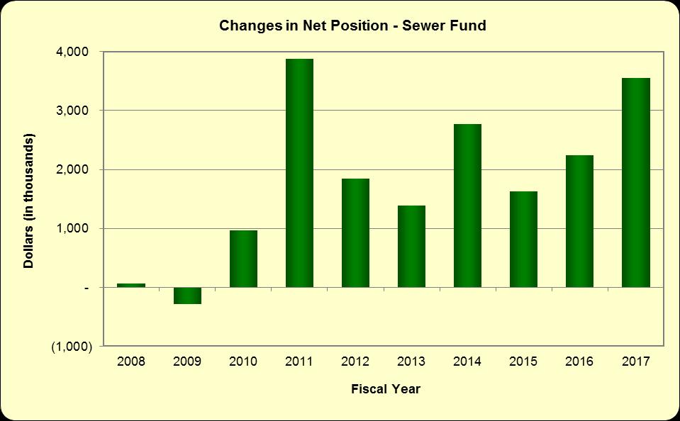 (Unaudited) Exhibit 2 LONG BEACH WATER DEPARTMENT CHANGES IN NET POSITION - SEWER FUND LAST TEN FISCAL YEARS Total Total Operating Total Total Changes Fiscal Year Operating Operating Income