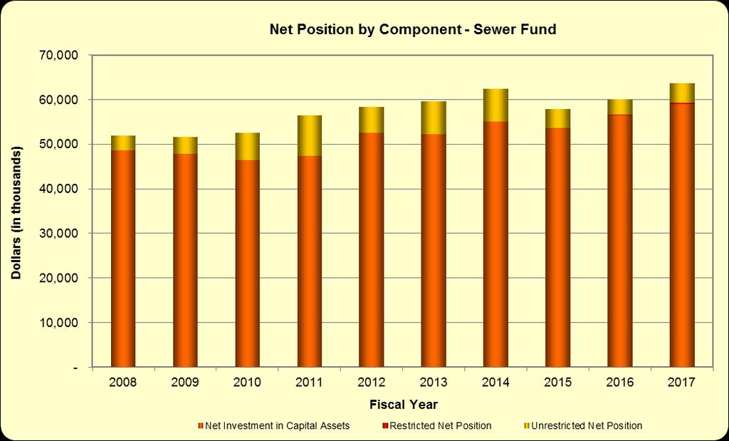(Unaudited) Exhibit 4 LONG BEACH WATER DEPARTMENT NET POSITION BY COMPONENT - SEWER FUND LAST TEN FISCAL YEARS (in thousands of dollars) Fiscal Year Net Investment in Restricted Unrestricted Total