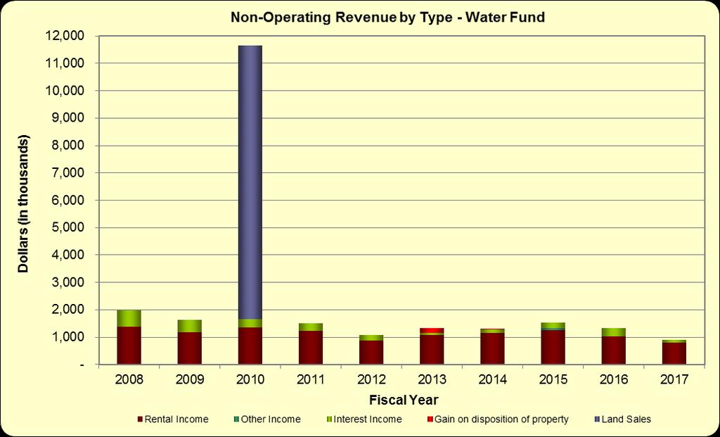 (Unaudited) Exhibit 5 LONG BEACH WATER DEPARTMENT WATER FUND REVENUE BY TYPE - LAST TEN FISCAL YEARS OPERATING NON-OPERATING Total Gain on Total Fiscal Year Water Service Other Operating Interest