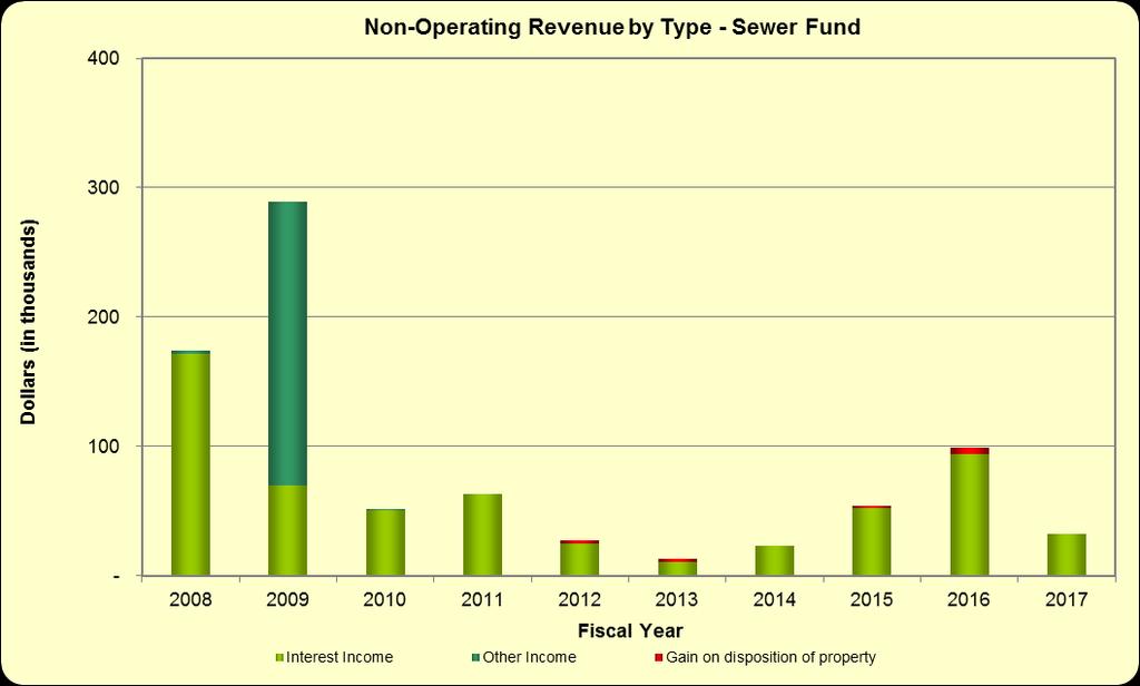 (Unaudited) Exhibit 6 LONG BEACH WATER DEPARTMENT SEWER FUND REVENUE BY TYPE - LAST TEN FISCAL YEARS (in thousands of dollars) OPERATING NON-OPERATING Service Charges Total Gain on Total Fiscal Year