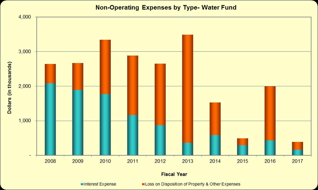 (Unaudited) Exhibit 7 LONG BEACH WATER DEPARTMENT WATER FUND EXPENSES BY TYPE - LAST TEN FISCAL YEARS (in thousands of dollars) OPERATING NON-OPERATING Maintenance Depreciation Total Loss on