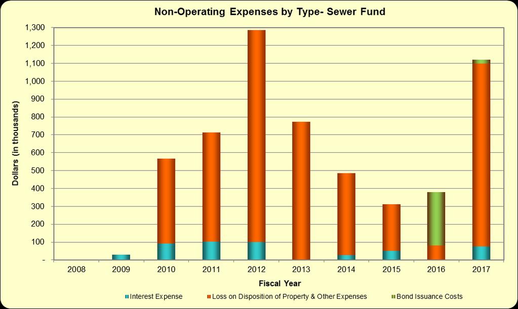 (Unaudited) Exhibit 8 LONG BEACH WATER DEPARTMENT SEWER FUND EXPENSES BY TYPE - LAST TEN FISCAL YEARS (in thousands of dollars) OPERATING NON-OPERATING Maintenance Total Loss on Disposition Total