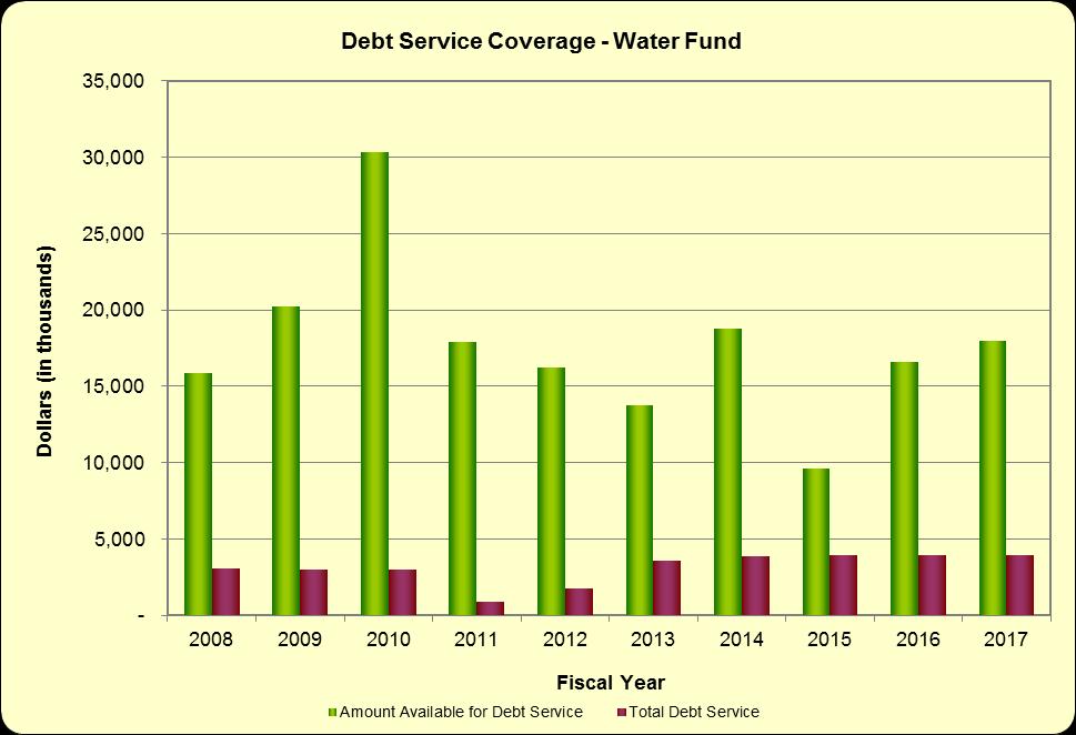 (Unaudited) Exhibit 18 LONG BEACH WATER DEPARTMENT WATER FUND DEBT SERVICE COVERAGE - LAST TEN FISCAL YEARS (in thousands of dollars) Net Amount Total Net Non-Operating Available Total Fiscal Year