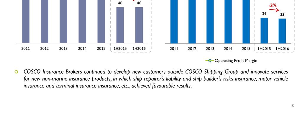 Marine Insurance Brokerage: during the period, COSCO Insurance Brokers continued to push forward the development of new customers outside COSCO Shipping Group and innovate services for new non marine