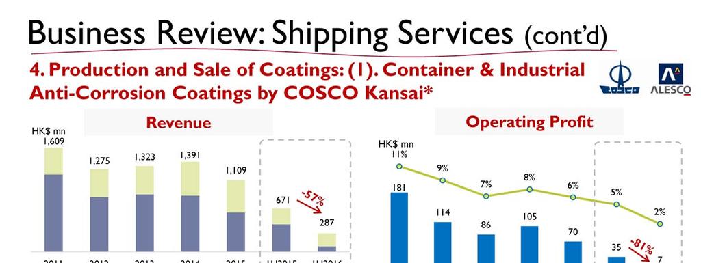Coatings: Our coatings segment recorded divergent results in 1H2016.