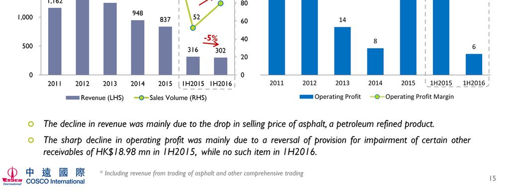 General Trading (mainly asphalt): Sales volume of asphalt grew by 52% YOY to 80k tonnes in 1H2016. But its sales revenue declined by 5% YOY to HK$300 mn due to lower asphalt price.