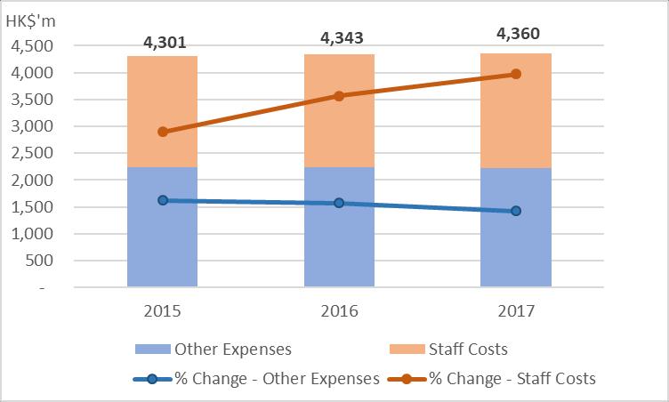 COST CONTAINMENT WAS A FOCUS IN 2017 Total Expenses + 2.2% + 2.2% -0.1% + 1.3% -0.4% Total Group expenses increased by 0.4% ($17m) Staff costs 49% of total costs Staff costs increased 1.