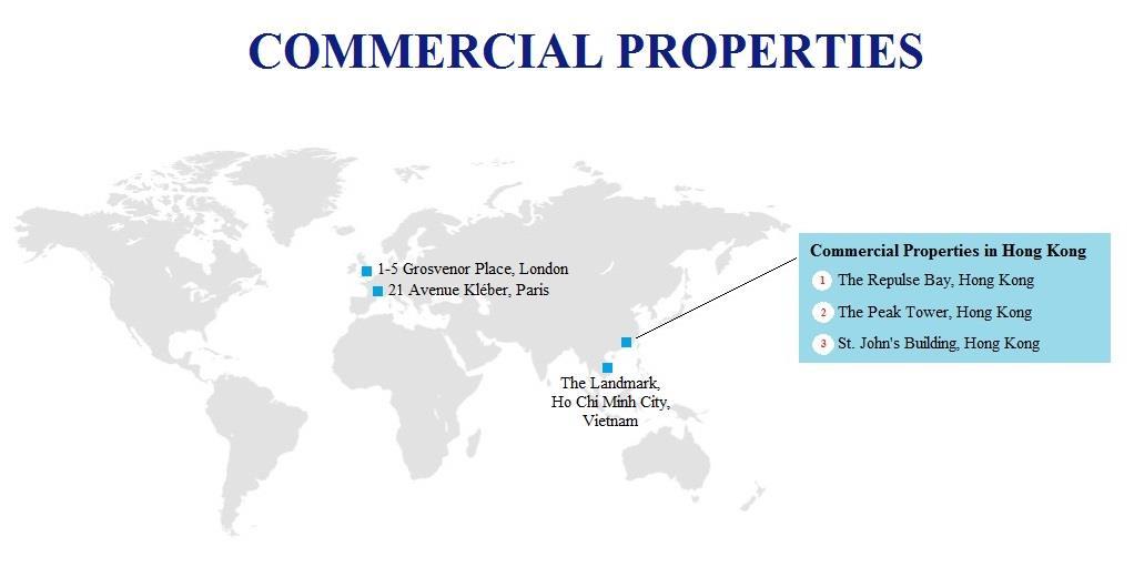 COMMERCIAL PROPERTIES - OVERVIEW Commercial Properties Group s Share of Interest The Repulse Bay Complex, Hong Kong 100% The Peak Tower, Hong Kong 100% St.