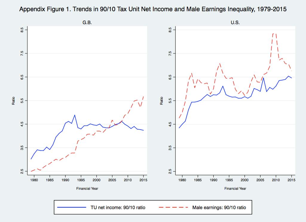 How do the net income trends translate into inequality? Common N.I.