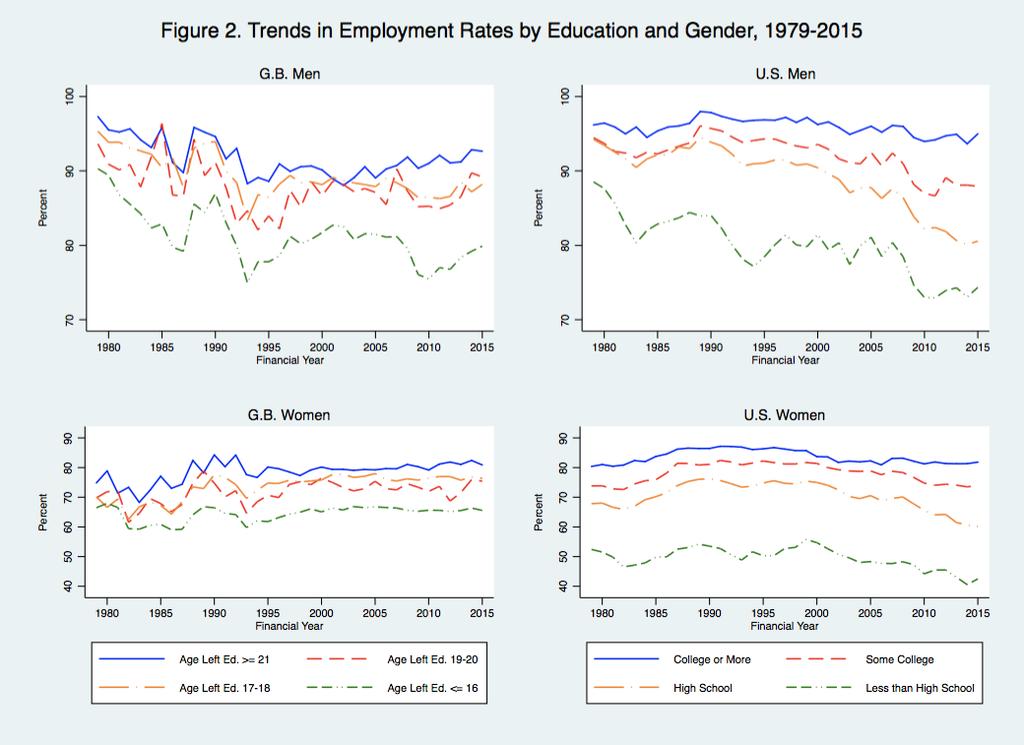 Employment lower for men in both countries at end of period,