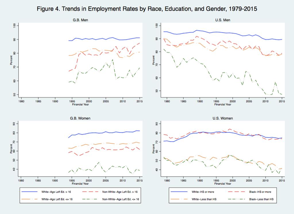 Employment rates of less-skilled non-white men in both countries is