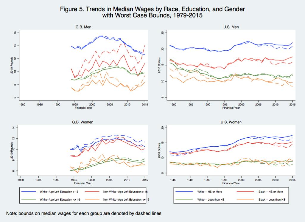 Wage gap of less skilled white and black men in U.S.