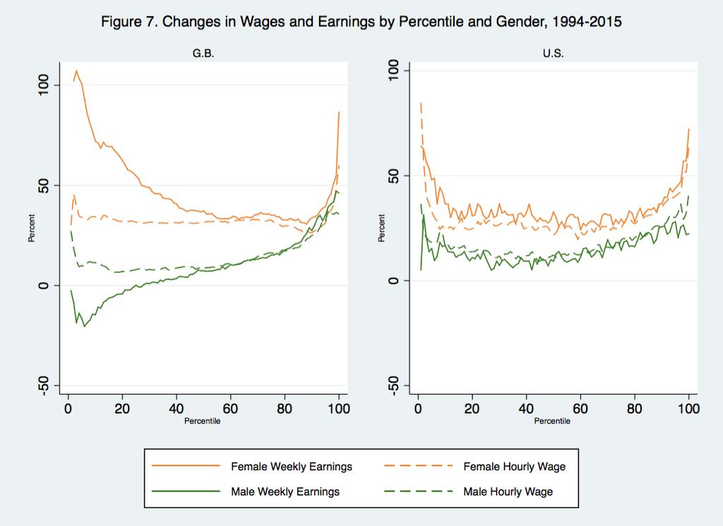 Gains across the distribution in wages and earnings in both countries. The notable exception is male earnings in G.B.